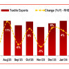 Analysis of Textile Export Sep 2025
