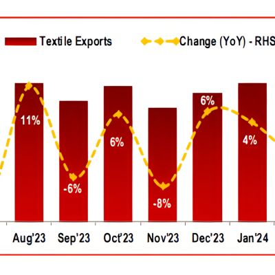 Analysis of Textile Export Jun 24