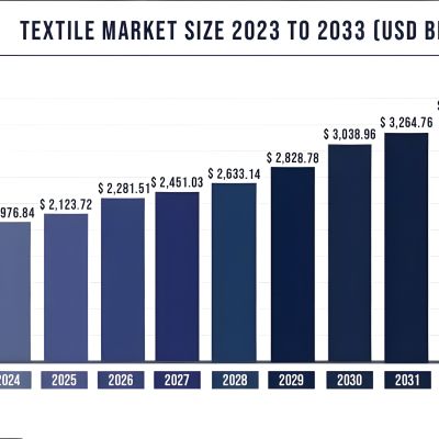 Analysis of Textile Export May 2024